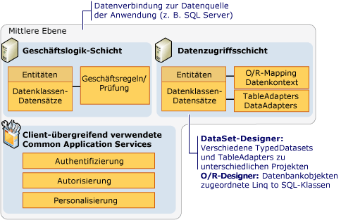 Komponenten der mittleren Ebene