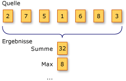 LINQ-Aggregationsvorgänge