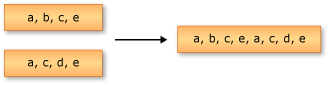 Grafik, die die Verkettung von zwei Sequenzen darstellt.