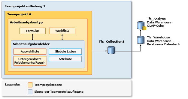 Felder zum Nachverfolgen von Arbeit und für Datenspeicher