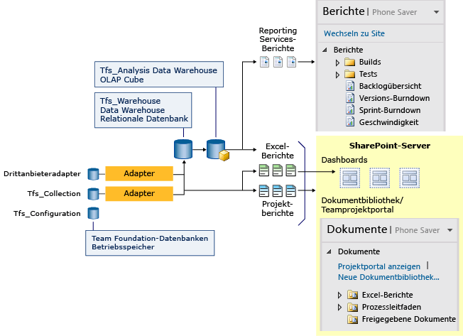 Überblick über Team Foundation-Datenspeicher und -Berichte