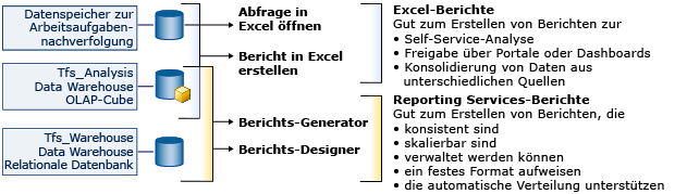 Tools zum Generieren von Team Foundation-Berichten