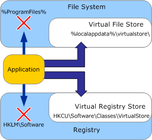 Bb756960.UAC_VirtualizationConceptual(en-us,MSDN.10).gif