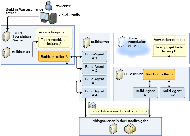 Ablageordner in einem Buildsystem