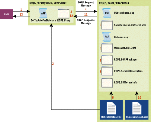 Figure 11 Requesting a State Sales Tax Rate