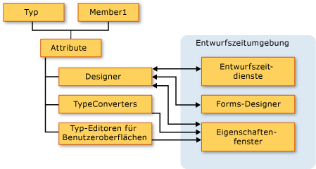 Architektur zur Entwurfszeit