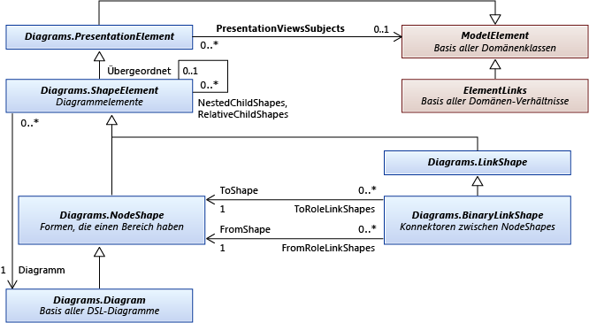 Klassendiagramm für grundlegende Form- und Elementtypen