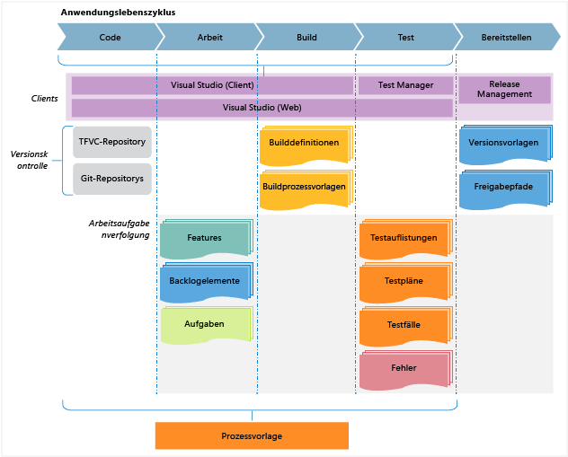 Anwendungslebenszyklus-Verwaltung in VS ALM