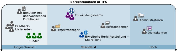 Der Bereich erforderlicher Berechtigungen ist von der Rolle abhängig