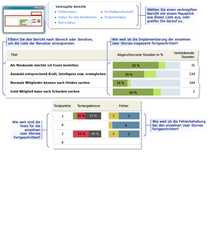 Beispielbericht für Übersicht über Storys