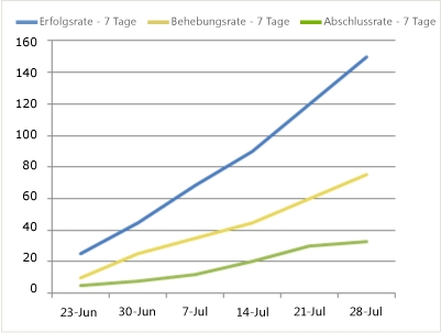 Fehlerhafte Version des Berichts über Fehlertrends