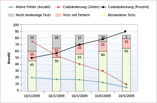 Fehlerfreie Version des Buildqualitätsindikators