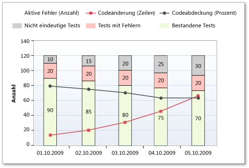 Codeänderung im Bericht über Buildqualitätsindikatoren