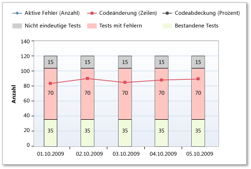 Testfehler im Bericht über Buildqualitätsindikatoren