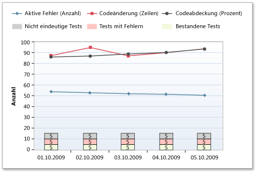 Test mit niedriger Rate im Bericht über Buildqualitätsindikatoren