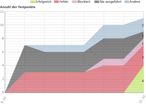 Beispiel für Bericht über Testplanstatus