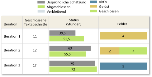 Fehlerfreie Version von "Status für alle Iterationen"