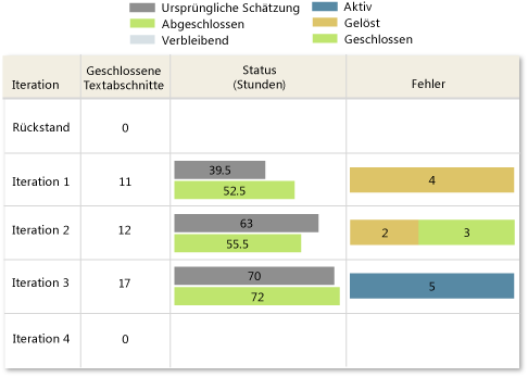 Beispiel für Bericht über Status für alle Iterationen