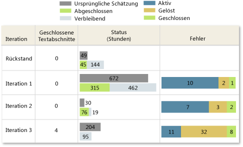 Fehlerhafte Version von Status für alle Iterationen