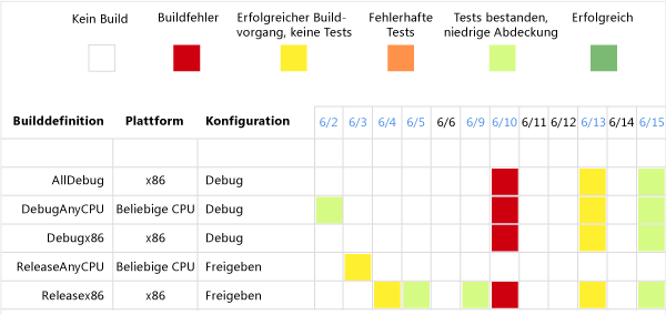 Beispiel für Bericht über Buildzusammenfassung