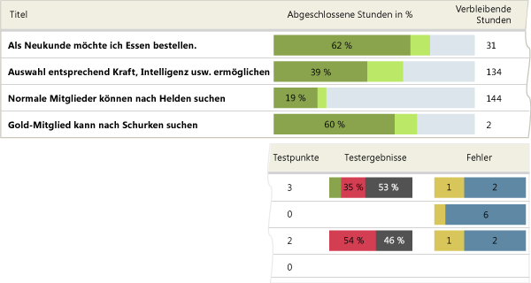 Beispielbericht für Übersicht über Stories