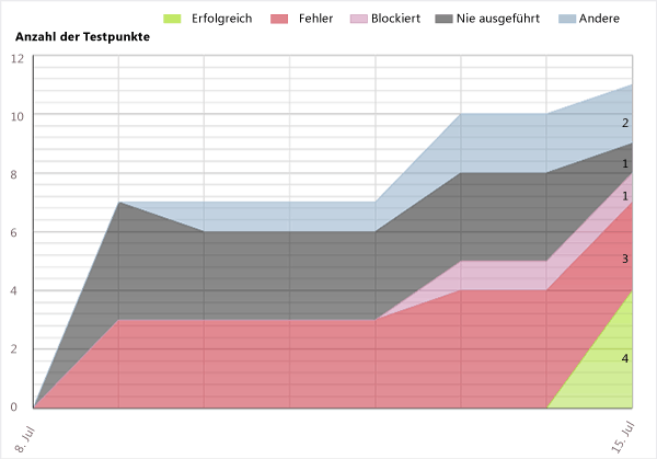 Beispiel für Bericht über Testplanstatus