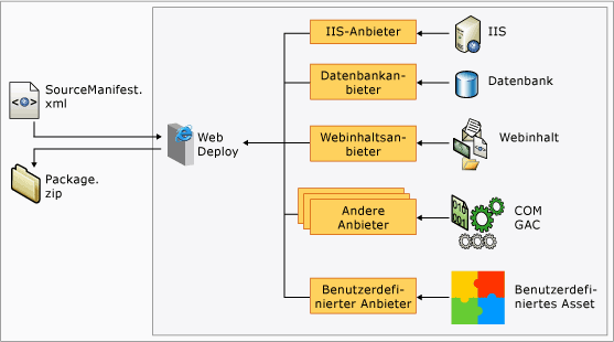 Anbieter für die Webbereitstellung auf dem Entwicklungscomputer