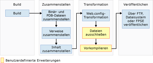 Webveröffentlichungspipeline ohne Webbereitstellung