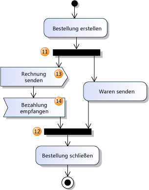 Aktivitätsdiagramm mit gleichzeitigem Fluss