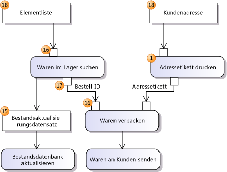 Aktivitätsdiagramm mit Datenfluss