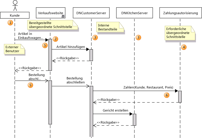 Sequenzdiagramm mit zusammenarbeitenden Teilen