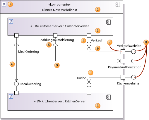 Komponentendiagramm mit internen Teilen