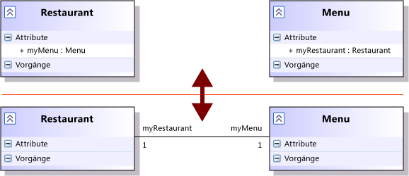 Entsprechende Zuordnung und Attribute