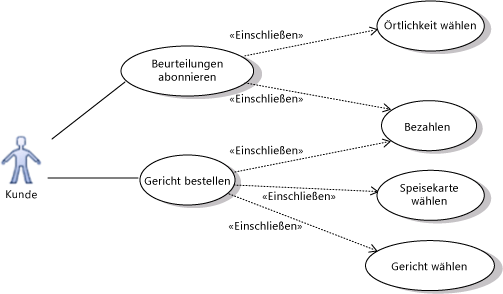 Mit Include aufgelöste Anwendungsfälle