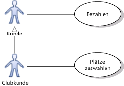 Anwendungsfalldiagramm mit Vererbung