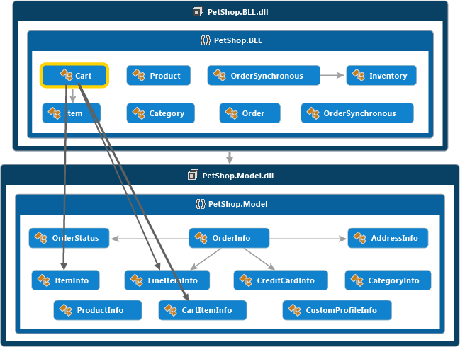 Diagramm mit ausgewählten Elementen und erweiterten Gruppen