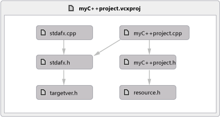 Abhängigkeitsdiagramm für systemeigenen Code