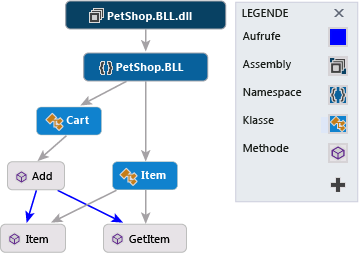 Abhängigkeitsdiagramm mit Knoten und Links