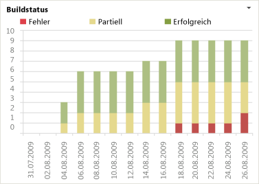 Buildstatusbericht