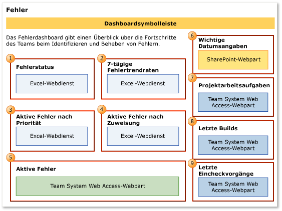 Fehlerdashboard