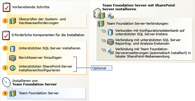 Auf mehr als einem Server installieren