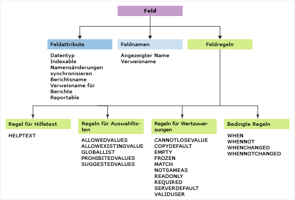 Namen, Attribute und Regeln der Felddefinition