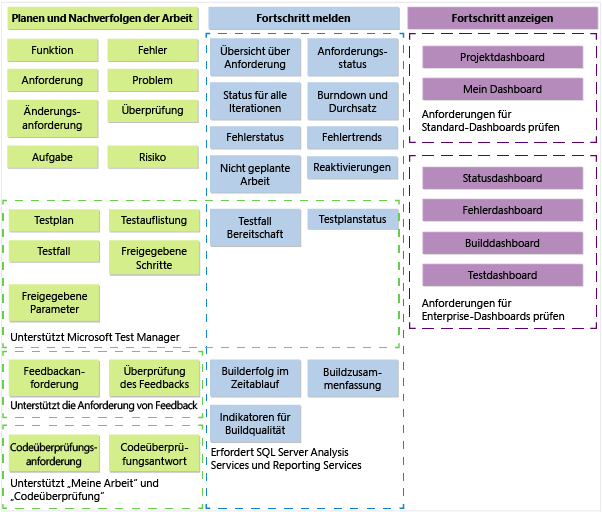 TFS 2013 CMMI-Prozessvorlagenartefakte