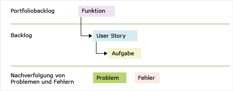 Agile 7.0-Arbeitsaufgabentypen