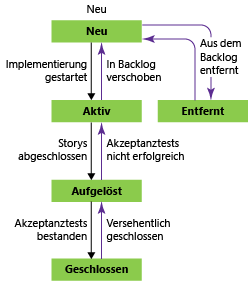 Funktionsworkflowstatus, Agile-Prozessvorlage