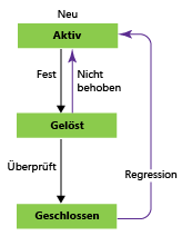 Fehlerworkflowstatus, Agile-Prozessvorlage