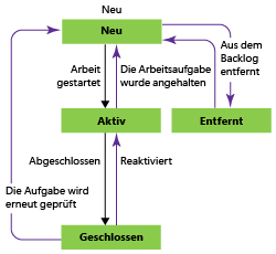 Aufgabenworkflowstatus, Agile-Prozessvorlage