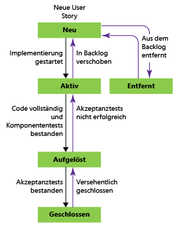 Benutzertext-Workflowstatus, Agile-Prozessvorlage