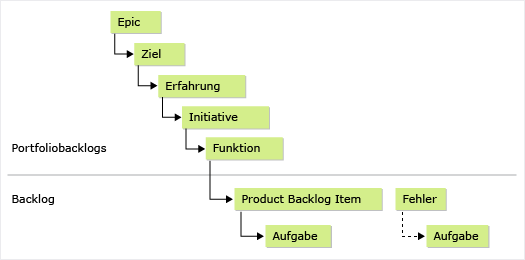 Darstellung der 5 Ebenen des Portfoliobacklogs