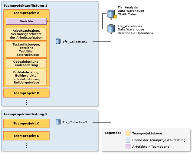 Berichte, Metriken und Datenspeicher